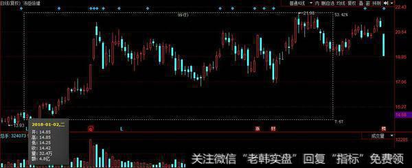 位置较高、机构抱团