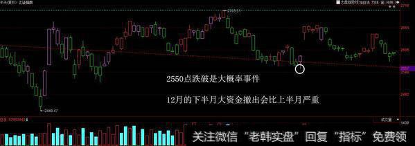 跌破2550点则会出现大量的“技术盘止损”