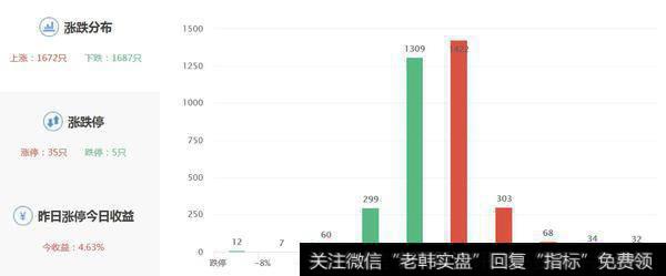 两市涨跌数