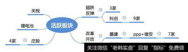 市场热点梳理图