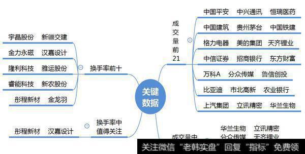 市场关键数据