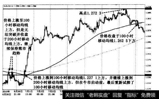 在突破后的一个小时内价格又试探了100小时移动均线(图实线)。