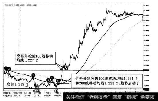 在标记⑤处，价格上涨到l00线移动均线上方，但没有继续上涨到确认200线移动均线(虚线)上方。