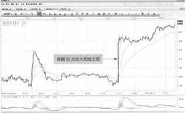  USD/CHI-超高涨幅大阳线的形态是如何变化的？