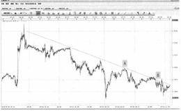 为什么反弹走势在汇价超跌的时候很难一次性突破压力线？