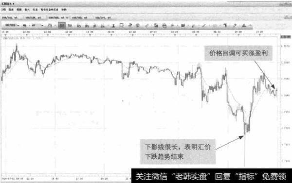 图8-10  CBP/USD-下影线形态