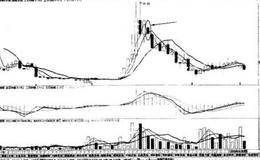 月均线系统止损法则
