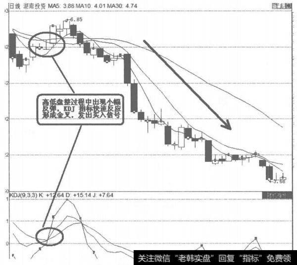湖南投资KDJ指标钝化图解