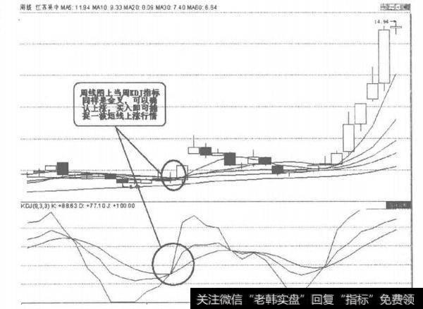 周线图KDJ金叉示意图
