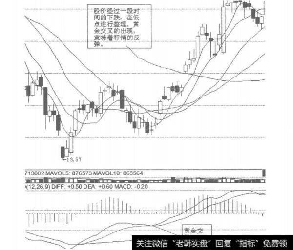 MACD第一种类型黄金交叉