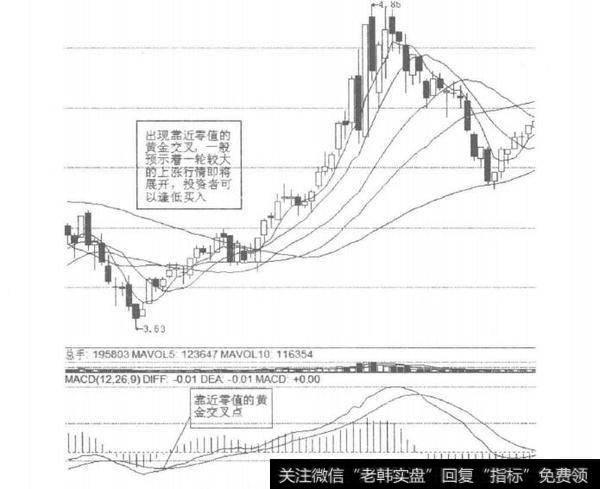 MACD第二种类型黄金交叉