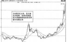 炒股知识：成功买卖，不要忘记利用周线图