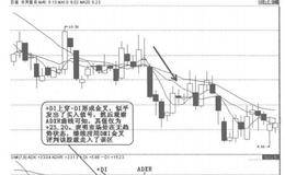 炒股知识之避开陷阱，DMI与CDP是黄金组合