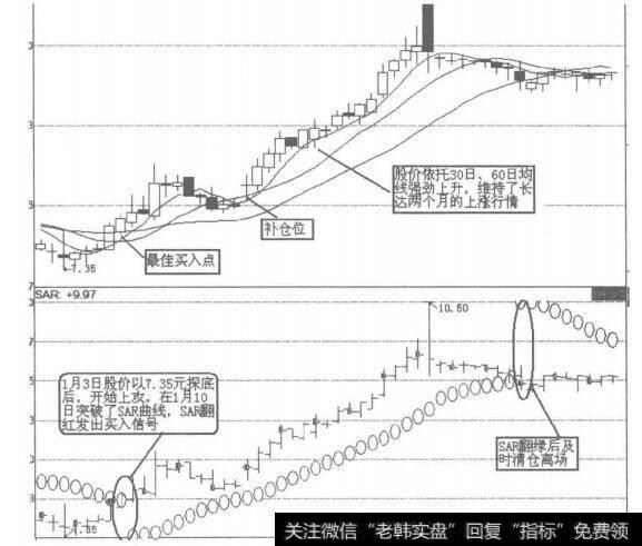 实战应用，不要轻视简单的SAR指标