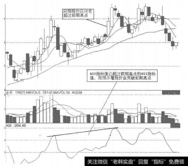 ASI指标领先股价上涨图解