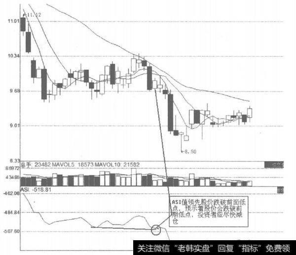 ASI指标领先股价下跌图解