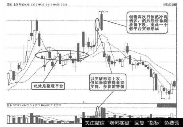 假平台突破形态图解