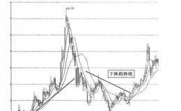 炒股经验之不要错过，均线与趋向线可灵活组合