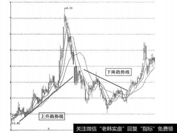 移动平均线的趋向线示意图