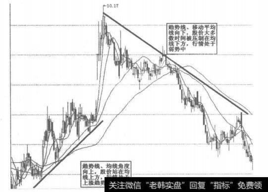 趋向线与移动平均线印证图解