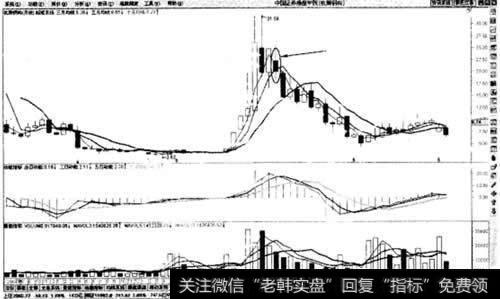 股价高位拐头向下有效跌穿月<a href='/zhiyingzhisun/226114.html'>均线止损法</a>则示意图