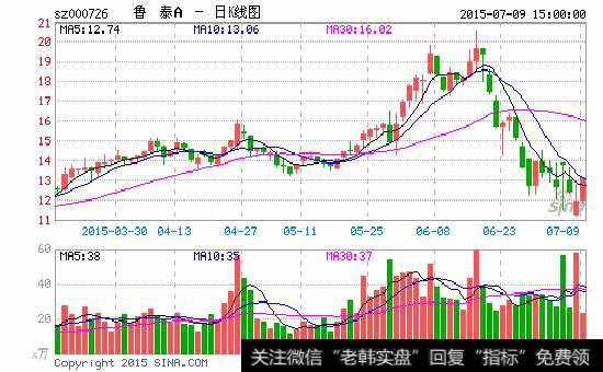 K线语言盈利口决：黄昏之 星走到头，千万别做死多头