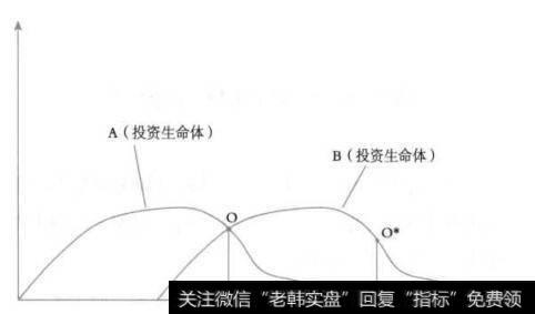 S形增长模型图