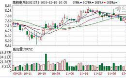 南极电商12月17日深股通增持142.94万股