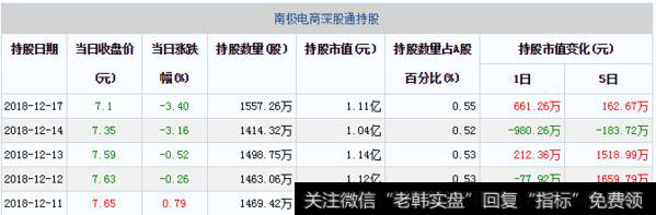 南极电商深股通持股每日变动