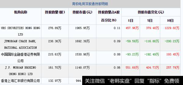 12月17日南极电商深股通持股明细