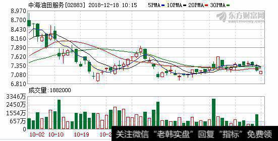中海油田服务(02883.HK)获FMR增持93万股