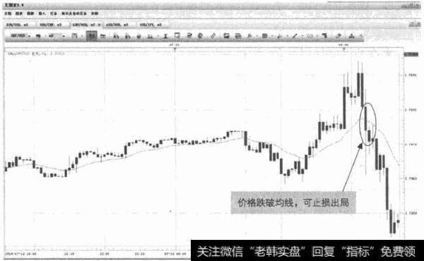 图9-2 GBP/USD-跌破均线止损机会