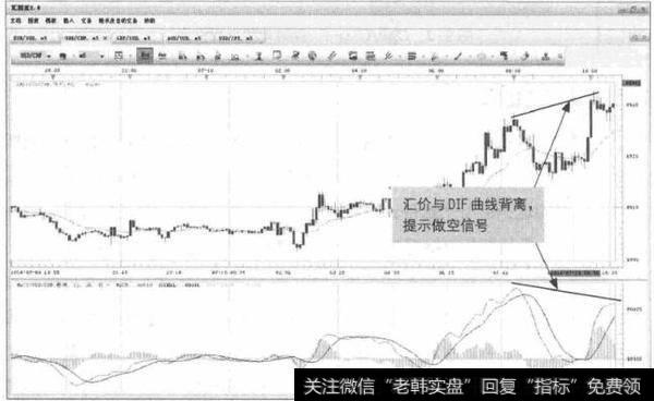 图9-3 GBP/USD-背离信号做空机会
