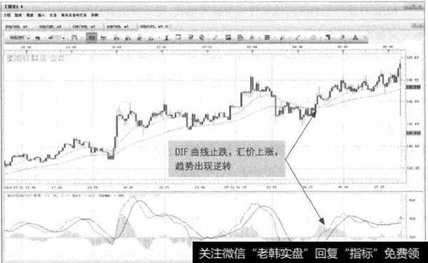 图9-6 USD/JPY-汇价探底回升信号