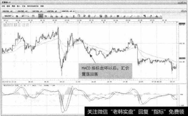 图9-8 USD/JPY-指标与汇价同步回落