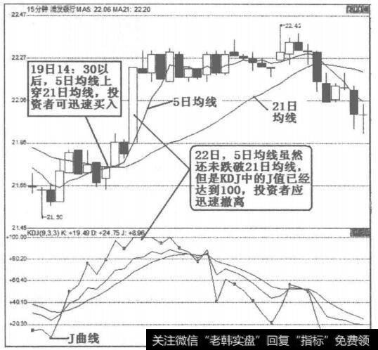 浦发银行15分钟K线短线操作图解