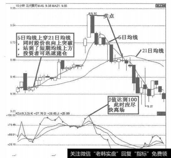 兰州黄河15分钟K线操作图解