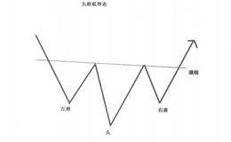 炒股经验之把握时机，不要错过头肩底入货信号