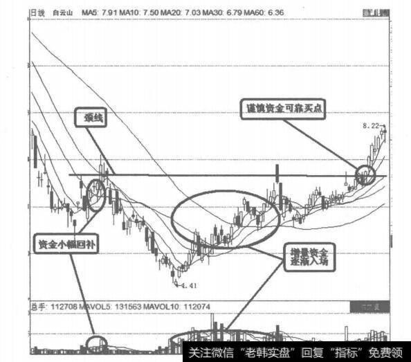 白云山头肩底买入图解