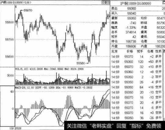 指标背离周期与价格波动周期的关系是什么？