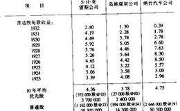 针对资本结构变化的调整有哪些？ 针对资本结构变化是怎么调整的？