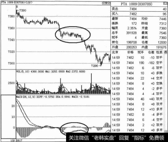 价格下跌中途背离出现的实战技巧是什么？