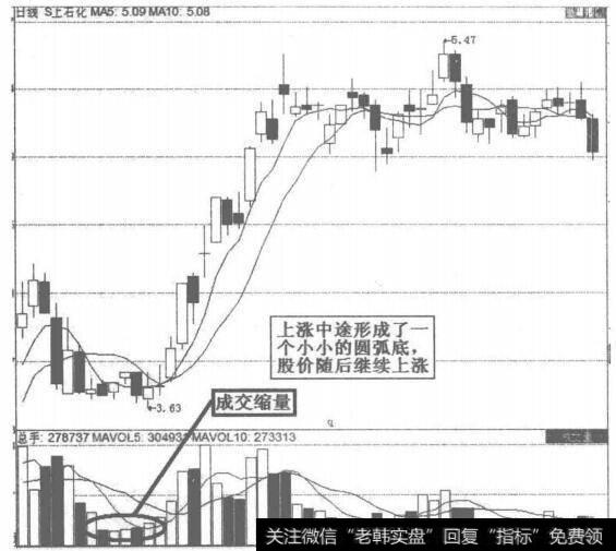 圆弧股判断黑马股图解