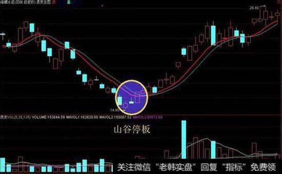 技术指标盈利口诀：300CCI, 放量就得卖