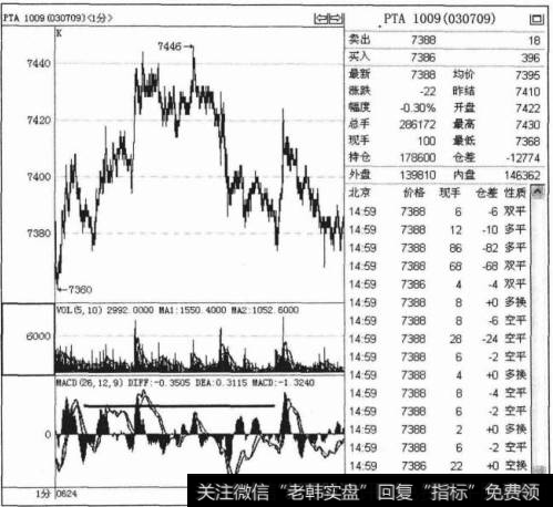 MACD高峰平多单技巧是什么？在 MACD高峰时该如何操作?