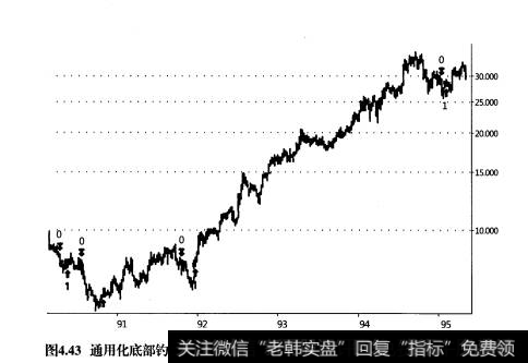 底部钓鱼的形态是怎样的一种交易方法？底部钓鱼系统有哪些性能？