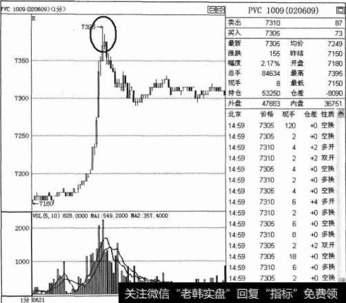 如何利用长上影线平仓多单?长上影平多单技巧是什么？