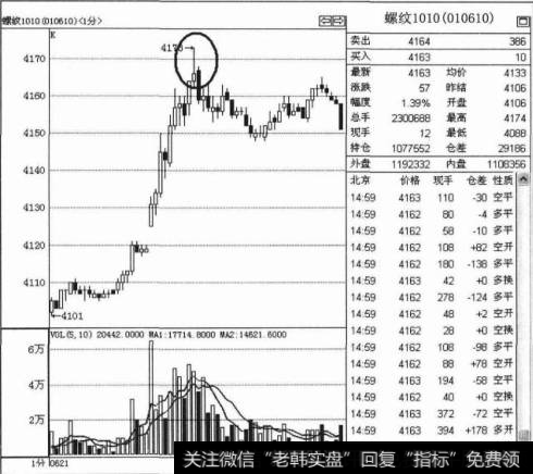 如何利用长上影线平仓多单?长上影平多单技巧是什么？