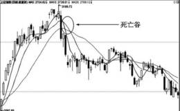 均线死亡谷特殊形态实战应用技巧分析
