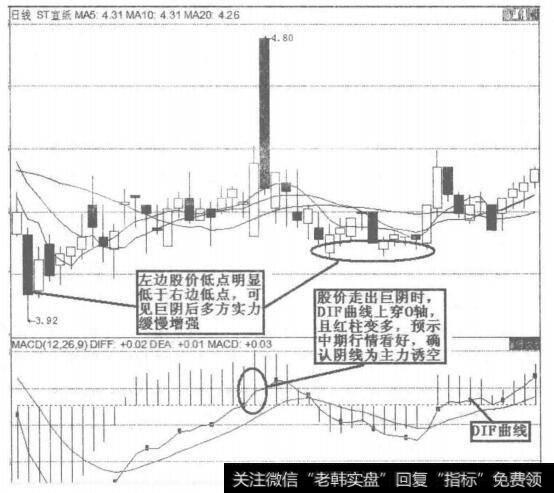 宜宾纸业MACD指标分析图解